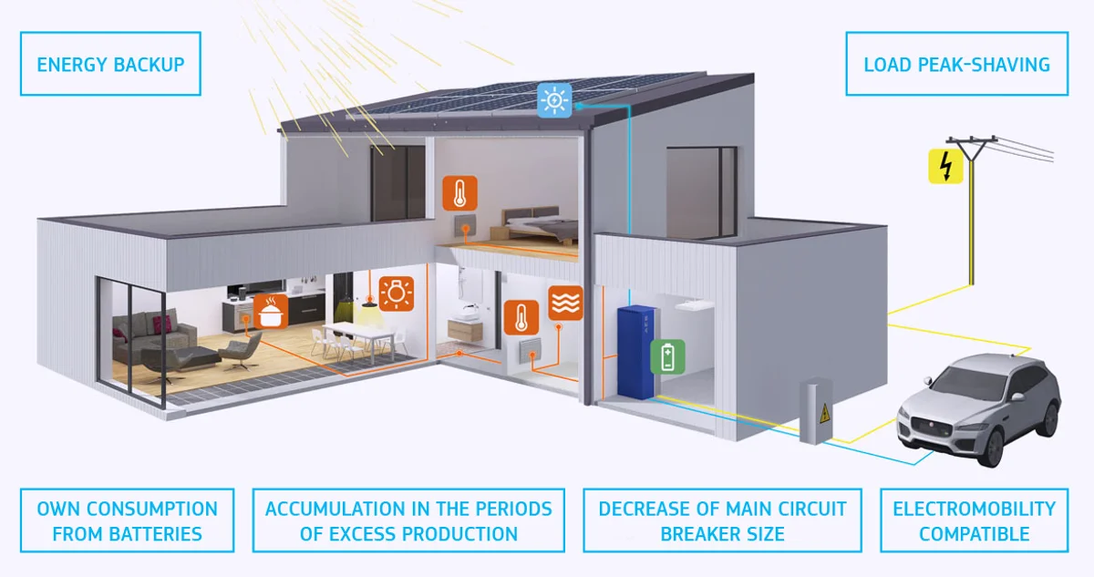 smart home power backup czech winter