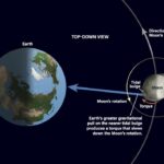 Proč je jedna strana Měsíce vždy nasměrována k Zemi?