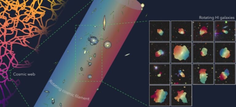 Tatíže astronomové objevili rotační strukturu dlouhou miliony světelných let