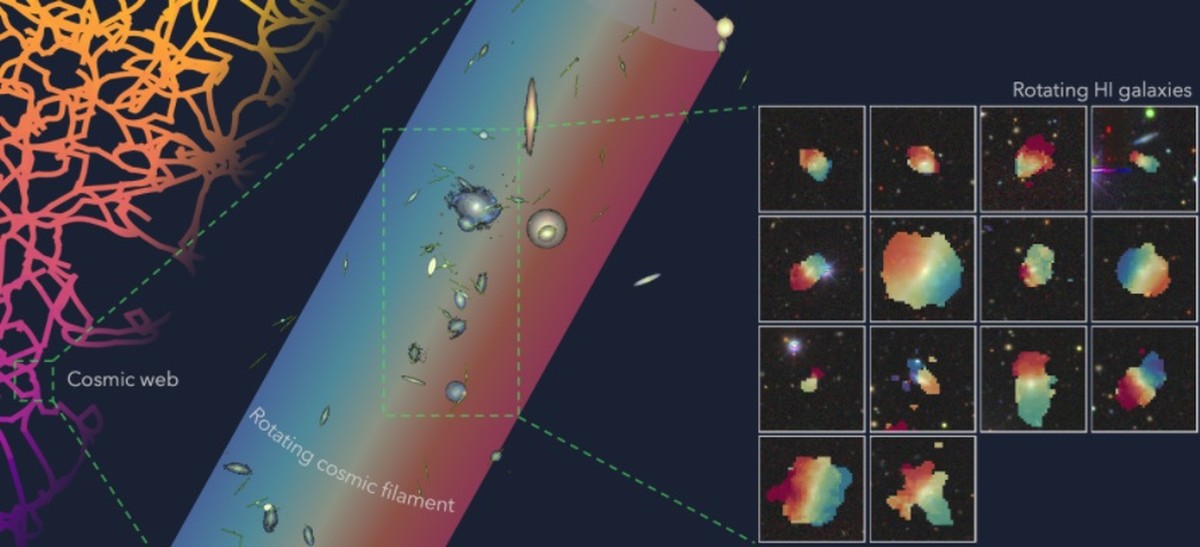 Tatíže astronomové objevili rotační strukturu dlouhou miliony světelných let