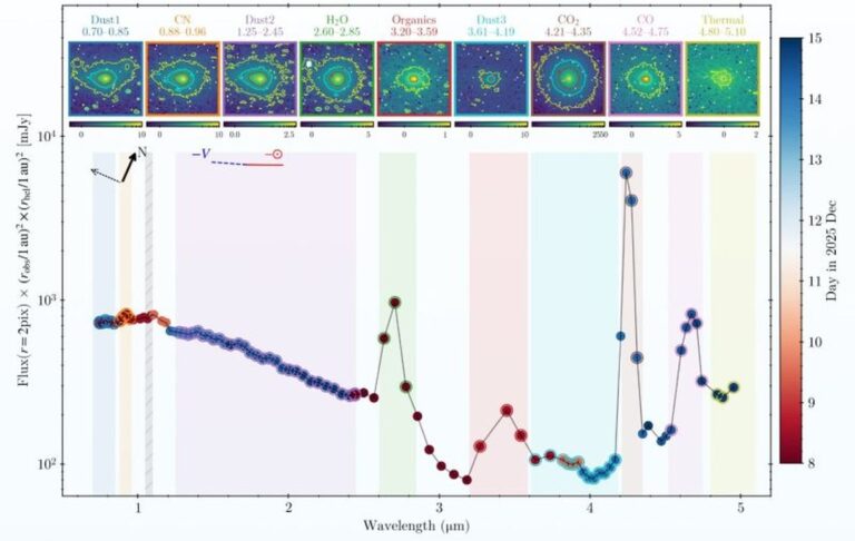 Značky plné komety: Mezihvězdný objekt 3I/ATLAS po perihelu