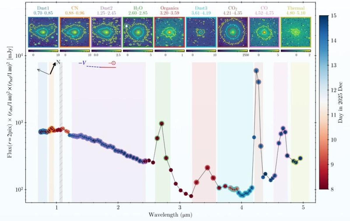 Značky plné komety: Mezihvězdný objekt 3I/ATLAS po perihelu